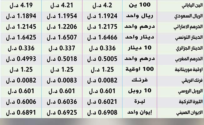 جدول بأسعار صرف العملات الأجنبية أمام الدينار في السوق الرسمية، 28 فبراير 2021. (مصرف ليبيا المركزي)
