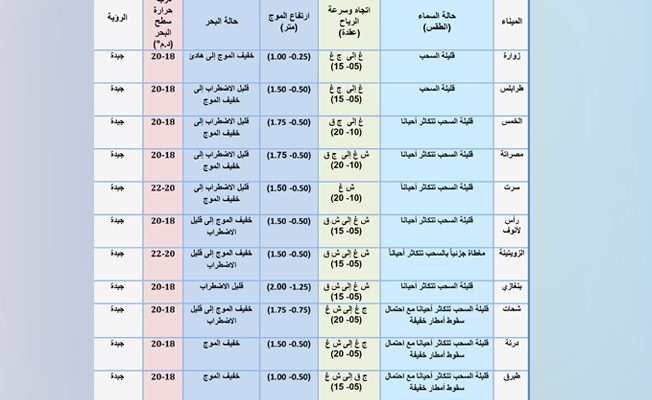 جدول بحالة الطقس في عدد من الموانئ الليبية ليوم الإثنين، 4 يناير 2021 (المركز الوطني للأرصاد الجوية)