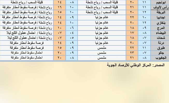 جدول بأحوال الطقس على عدد من المدن الليبية ليوم الأحد 14 فبراير 2021. (المركز الوطني للأرصاد)
