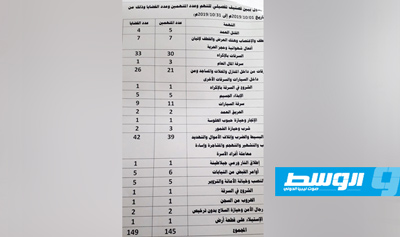 توزيع الجرائم في إحصائية الأمن الجنائي في طرابلس خلال شهر أكتوبر. (الإنترنت).