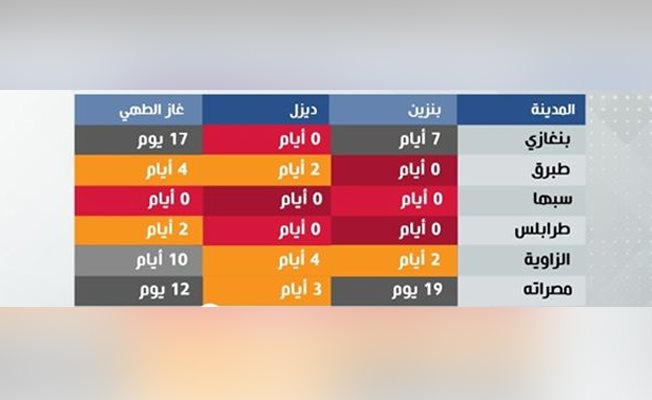 بيان بالسعة التخزينية لمستودعات الوقود في عدد من المدن الليبية، 23 مارس 2020. (المصدر المؤسسة الوطنية للنفط)
