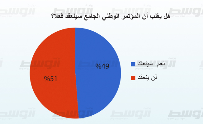 استطلاع: 51.2% لا تتوقع انعقاد المؤتمر الوطني.. وغالبية تنتظر مشاركة المجموعات المسلحة