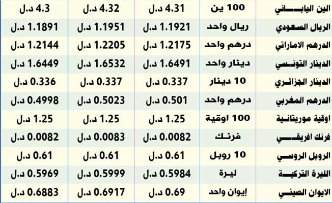 جدول بأسعار العملات المنشورة على مصرف ليبيا المركزي، 17 يناير 2021 (المصرف ).