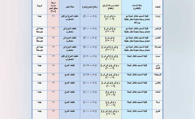 جدول بأحوال الطقس على عدد من الموانئ الليبية ليوم السبت 13 فبراير 2021 (المركز الوطني للأرصاد)