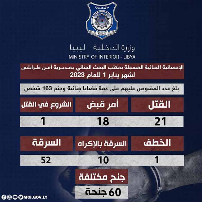 الإحصائية الجنائية المسجلة بمكتب البحث الجنائي بمديرية أمن طرابلس خلال شهر يناير للعام 2023م (وزارة الداخلية)