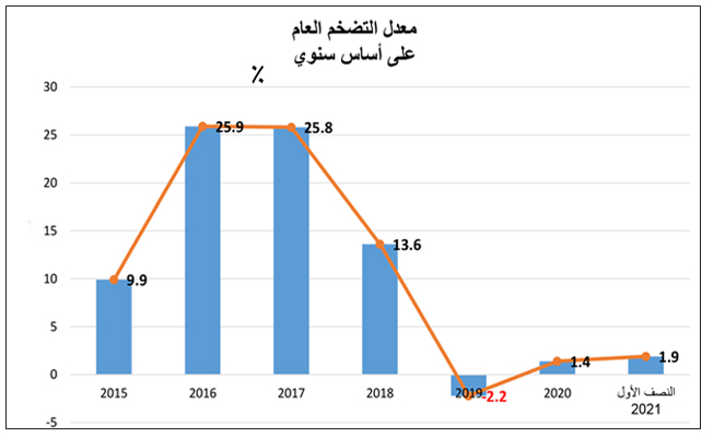 «المركزي الليبي»: 1.9% معدل التضخم في النصف الأول.. وأعلى نسبة في الاتصالات والصحة والمواد الغذائية