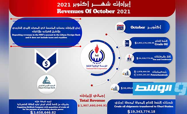 إيرادات مبيعات النفط الخام والغاز والمكثفات والمنتجات النفطية والبتروكيماويات لشهر أكتوبر للعام 2021 (المؤسسة الوطنية للنفط)