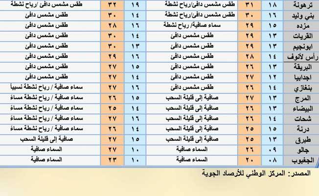 جدول بأحوال الطقس على عدد من المدن الليبية ليوم السبت 9 يناير 2021 (المركز الوطني للأرصاد)