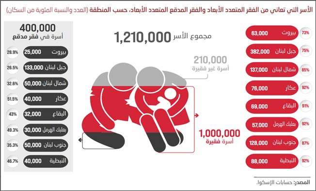«الإسكوا»: دائرة الفقر تتسع في لبنان وتطال 82% من السكان