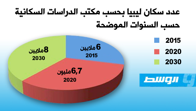 العماري لـ«الوسط»: تعداد ليبيا سيصل إلى 8 ملايين نسمة في العام 2030