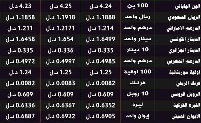 جدول بأسعار صرف العملات الأجنبية أمام الدينار في السوق الرسمية، 15 فبراير 2021. (مصرف ليبيا المركزي)