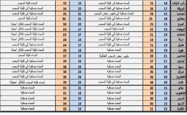 «الأرصاد»: ارتفاع درجات الحرارة في غرب ليبيا (الأحد 30 أبريل 2023)