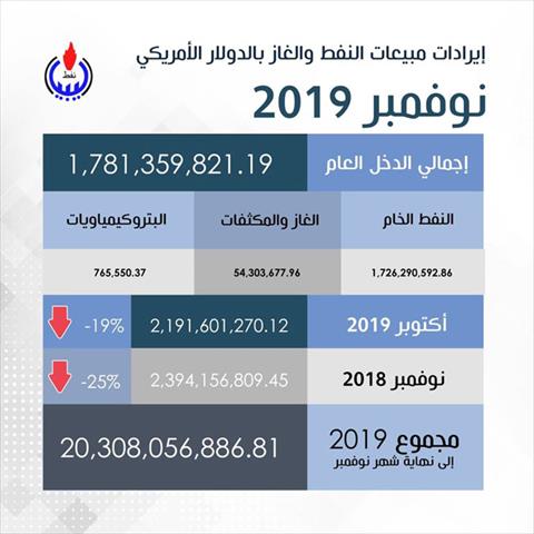 20 مليار دولار إيرادات النفط الليبي في 11 شهراً