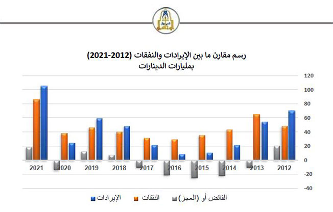 رسم مقارن ما بين الإيرادات والنفقات (2012- 2021) بمليارات الدينارات (تقرير ديوان المحاسبة للعام 2021)
