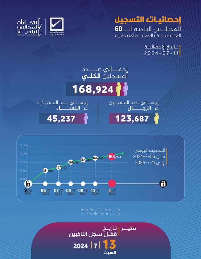 إحصاءات تسجيل الناخبين للتصويت في انتخابات 60 مجلسا بلديا، الخميس 11 يوليو 2024. (مفوضية الانتخابات)