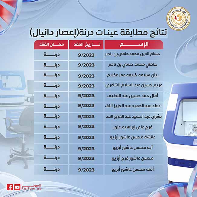 «هيئة المفقودين»: التعرف على هوية 18 حالة من ضحايا «دانيال» في درنة