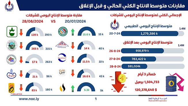 مقارنة الإنتاج الكلي الحال وقبل الإغلاق، الخميس 29 أغسطس 2024 (المؤسسة الوطنية للنفط)