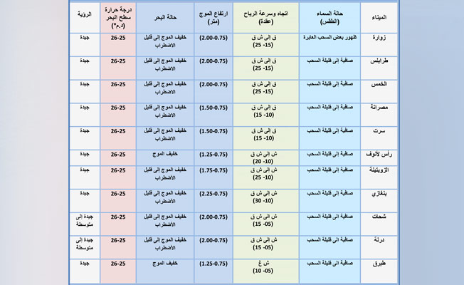 «الأرصاد» يحذر من رياح نشطة على الساحل من زوارة إلى الخمس