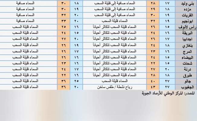 جدول بأحوال الطقس على عدد من المدن الليبية ليوم السبت 8 مايو 2021. (المركز الوطني للأرصاد)