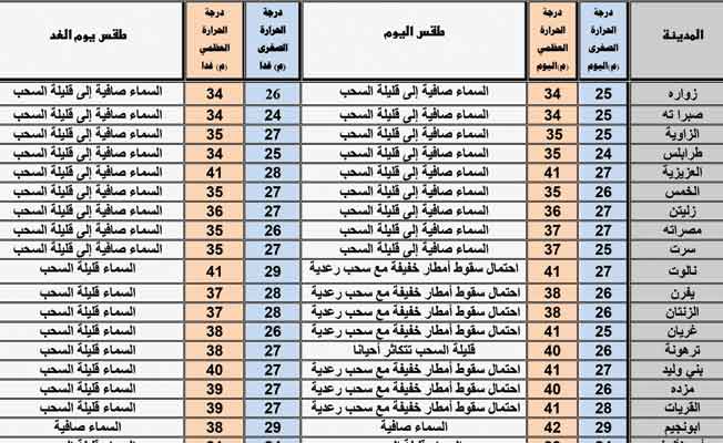 أحوال الطقس اليوم: رطوبة عالية على المناطق الساحلية