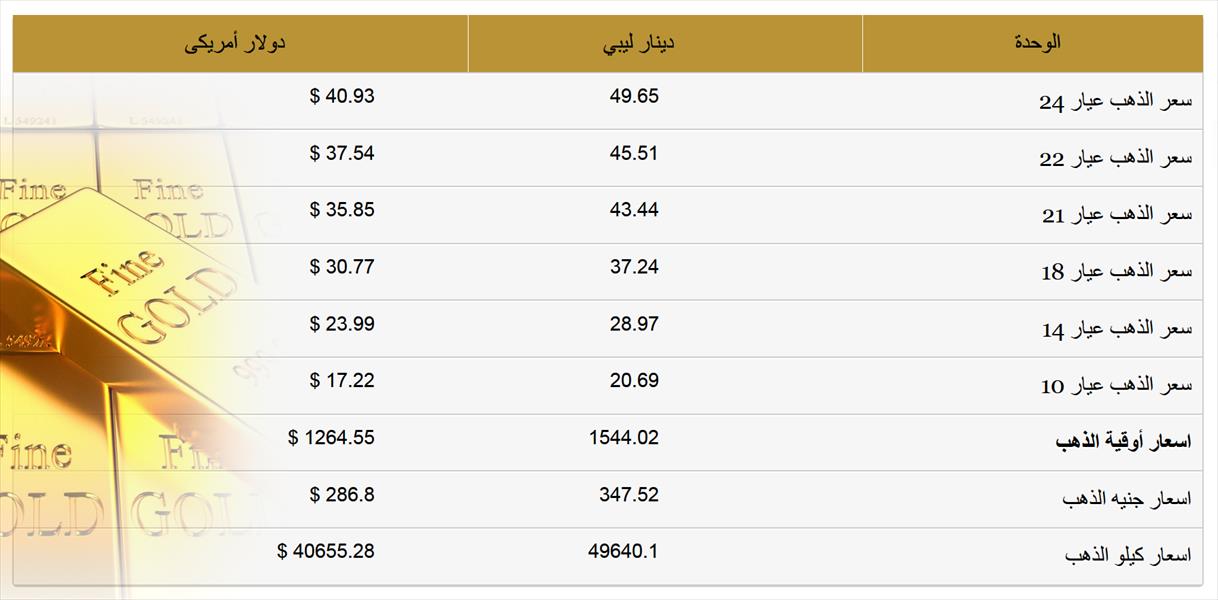الذهب يواصل الهبوط في ليبيا.. والأوقية تفقد 23 دينارًا اليوم