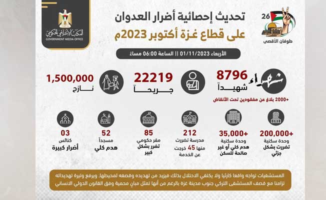 المكتب الإعلامي الحكومي في غزة: 10 آلاف بين شهيد ومفقود جراء عدوان الاحتلال المتواصل منذ 26 يوما