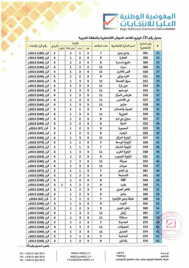 بلديات المنطقة الغربية التي ستجرى فيها الانتخابات البلدية ضمن المرحلة الثانية. (مفوضية الانتخابات)