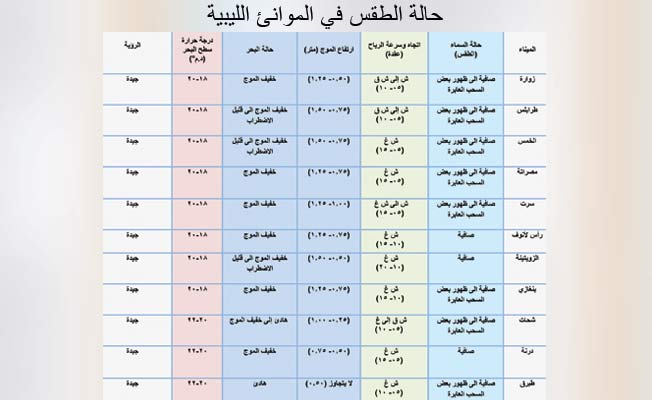 «الأرصاد»: الرؤية جيدة على طول الساحل