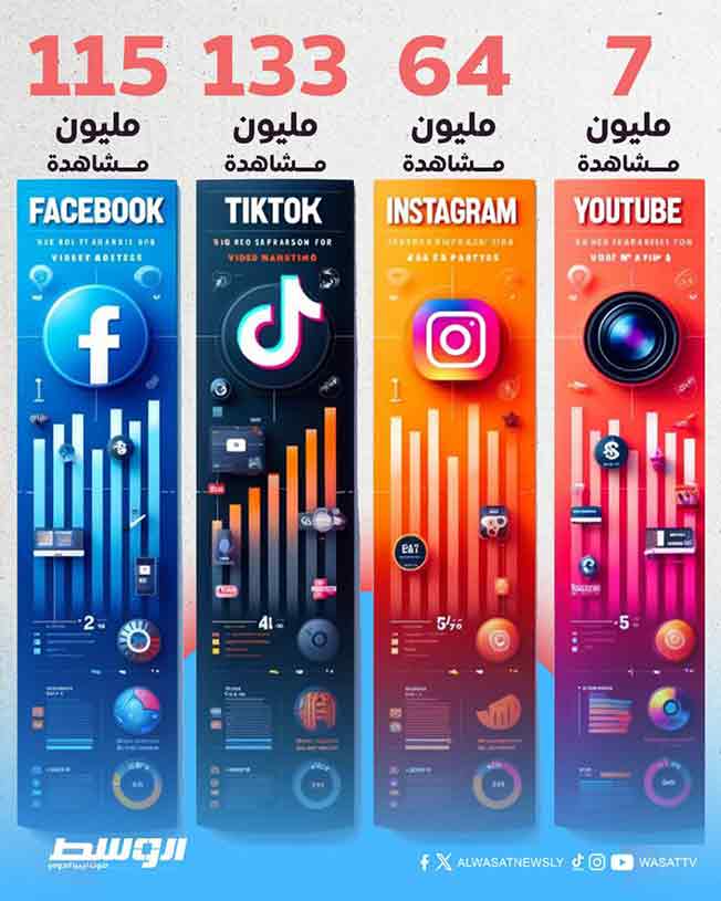 شبكة «الوسط» Wtv تحقق 319 مليون مشاهدة في رمضان 2025. (بوابة الوسط)