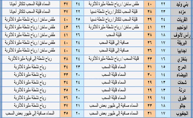 أحوال الطقس اليوم: ارتفاع في درجات الحرارة بغالبية المناطق