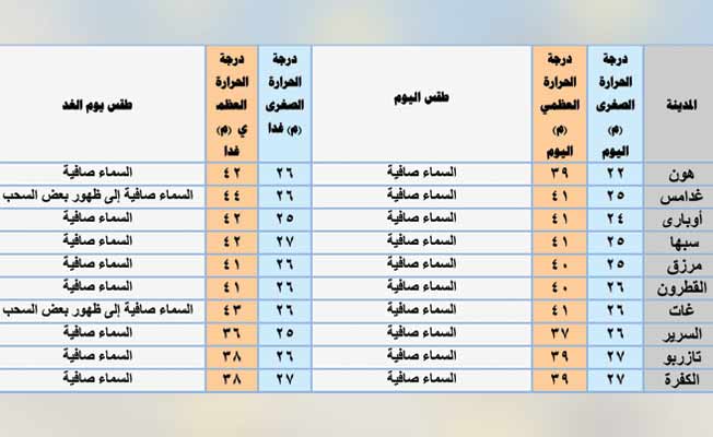 أحوال الطقس اليوم: أجواء مشمسة وسماء صافية على معظم مناطق ليبيا