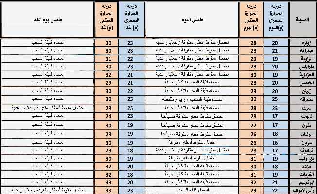 حالة الطقس المتوقعة على مدن ليبيا، الأحد 15 سبتمبر 2024 (المركز الوطني للأرصاد الجوية)