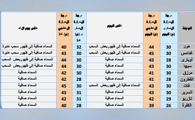 أحوال الطقس اليوم: السماء صافية ودرجات حرارة معتدلة على أغلب مناطق الشمال الليبي