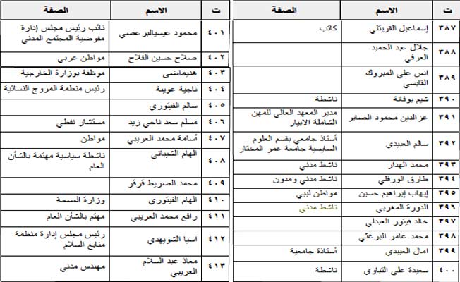 أكثر من 1000 ليبي يوقعون على بيان نصرة الشعب الفلسطيني