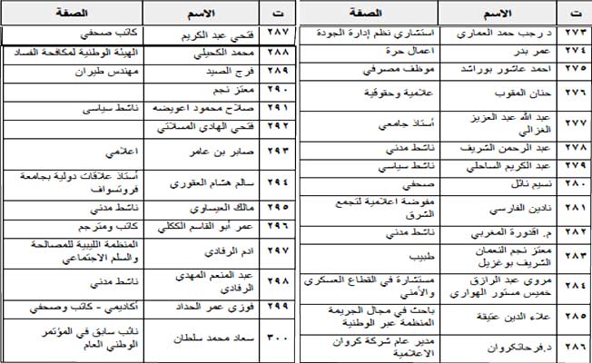 أكثر من 1000 ليبي يوقعون على بيان نصرة الشعب الفلسطيني