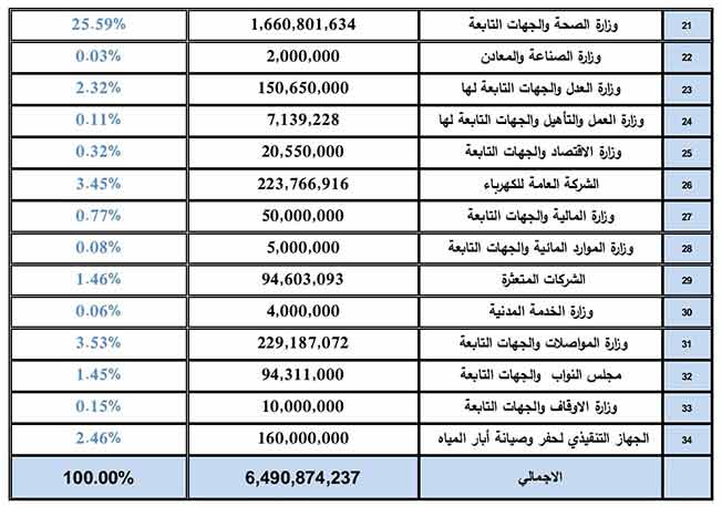 بيانات الإنفاق الحكومي خلال العام 2021 (صفحة وزارة المالية بحكومة الوحدة الوطنية على فيسبوك)