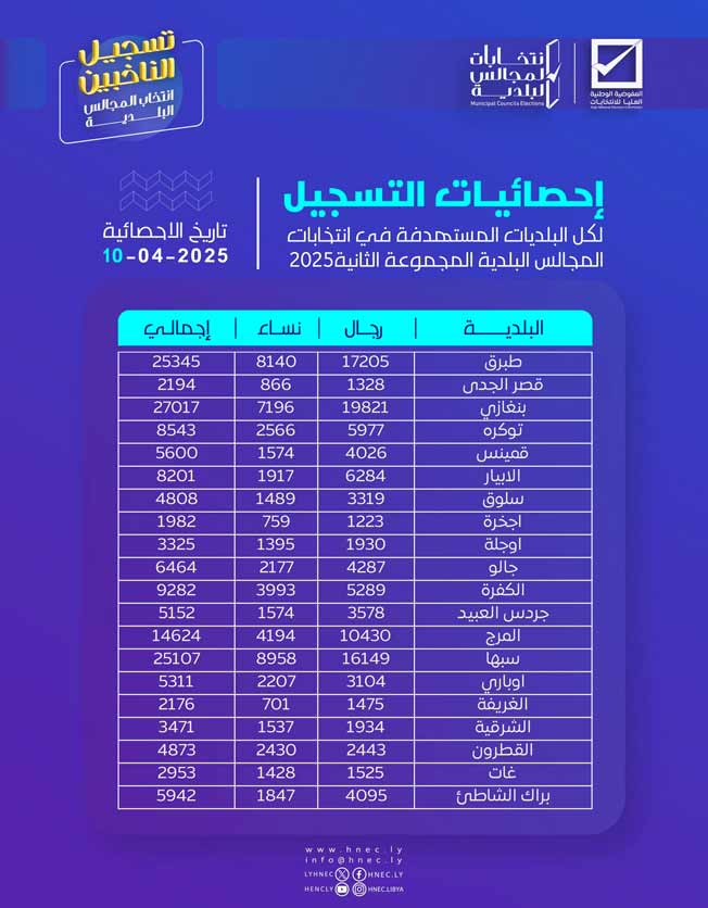 مفوضية الانتخابات تنشر قوائم الناخبين المسجلين بكل مجلس بلدي