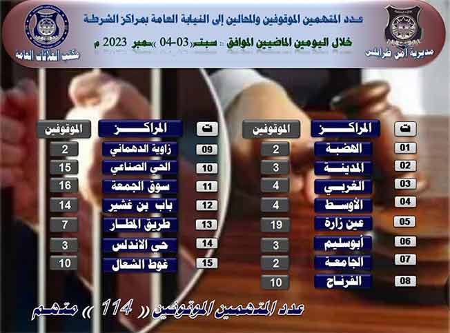 إحصائية لعدد من المتهمين المحالين من مراكز الشرطة للنيابة العامة خلال يومي الأحد والإثنين (مديرية أمن طرابلس)