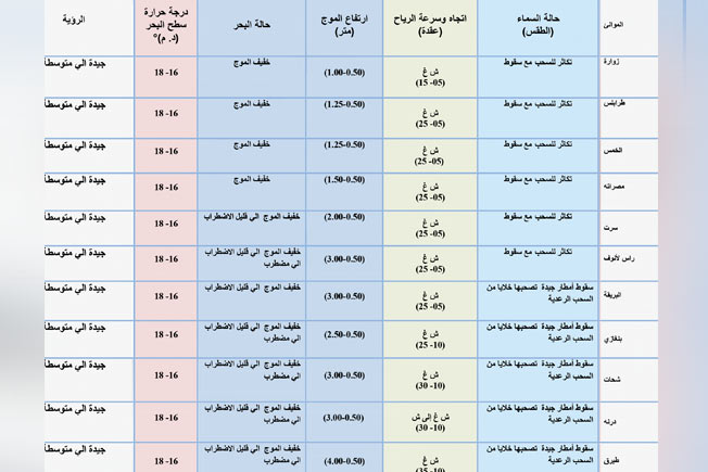 نشرة الصيد المتوقعة على الساحل الليبي (السبت 28 فبراير 2026)