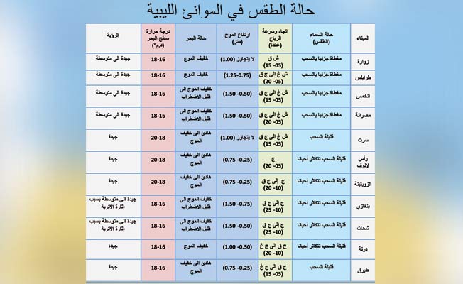 «الأرصاد» يحذر من رياح نشطة على الساحل من بنغازي إلى شحات