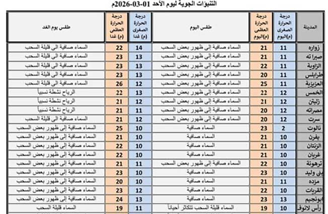 درجات الحرارة في المدن الليبية، الأحد 1 مارس 2026. (المركز الوطني للأرصاد الجوية)