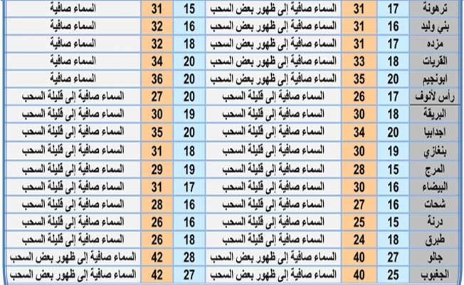 «الأرصاد»: ارتفاع درجات الحرارة على أغلب المناطق