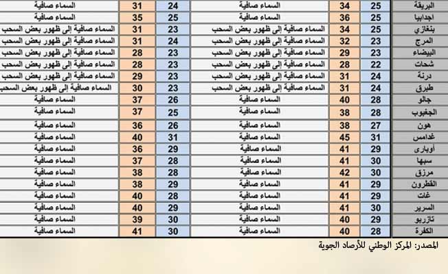 «الأرصاد»: اعتدال الطقس على غالب مناطق الشمال