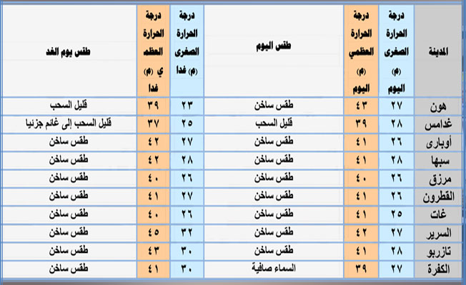 أحوال الطقس اليوم: أجواء معتدلة على الساحل الغربي