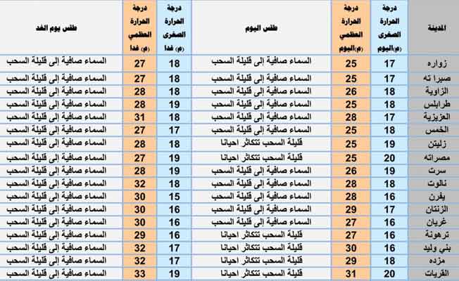 «الأرصاد»: طقس معتدل ومستقر على أغلب المناطق