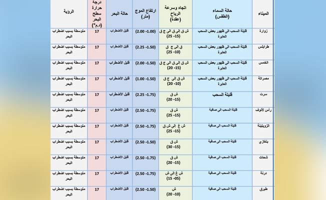 «الأرصاد» يحذر من رياح نشطة إلى قوية على أجزاء من الساحل