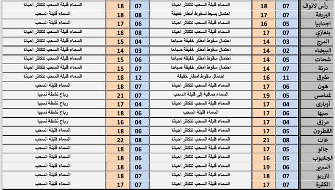 حالة الطقس في ليبيا (الإثنين 30 ديسمبر 2024)