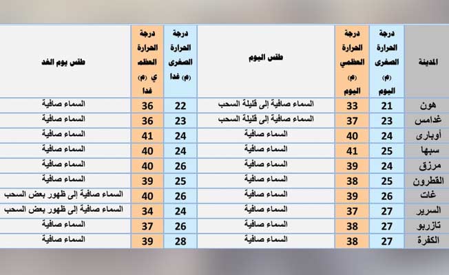 «الأرصاد»: تراجع ملحوظ في درجات الحرارة على الشمال