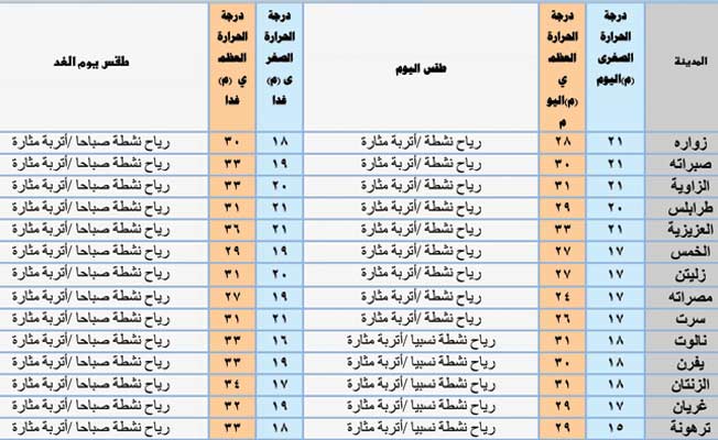 أحوال الطقس اليوم: أجواء متقلبة في غالبية المناطق