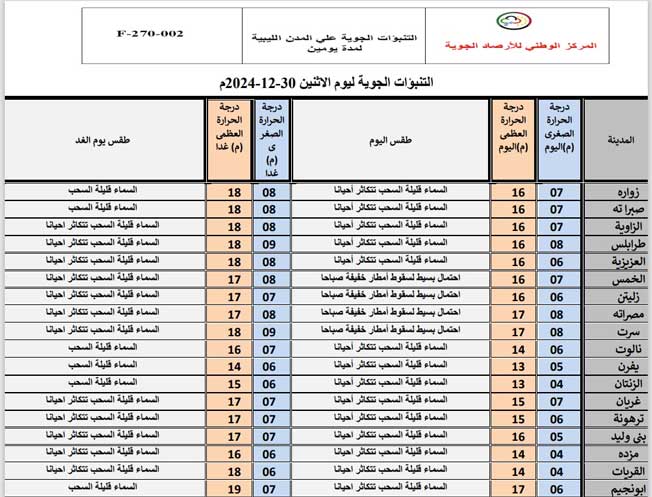 حالة الطقس في ليبيا (الإثنين 30 ديسمبر 2024)